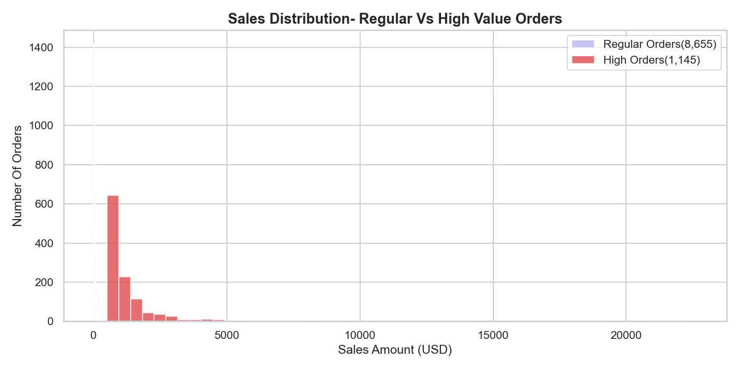Superstore Sales — Python EDA preview